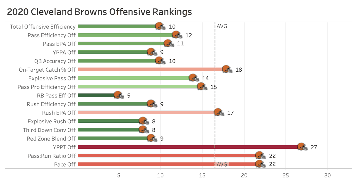 Kevin Stefanski's offense ranked #30 and #32 the last 2 years in 11 personnel usagethe Browns targeted TEs on 30% of attempts (3rd most) but averaged just 6.4 YPA (24th)just gawk at this offensive roster...it's really quite a spectacle: https://www.sharpfootballanalysis.com/analysis/2021-draft-coverage-cleveland-browns/