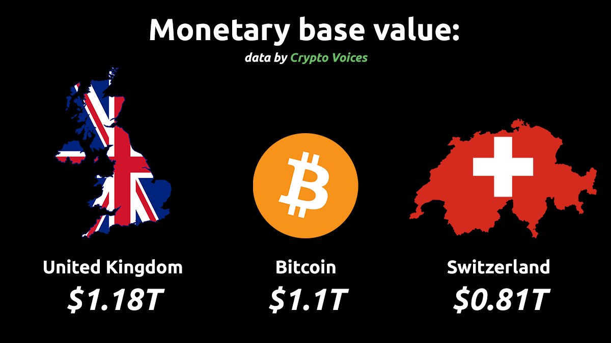 DocumentingBTC's tweet photo. #Bitcoin is the 7th largest currency in the world. https://t.co/oF3lFImzvg