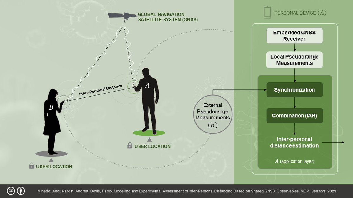 Can #GNSS, low latency networks and portable devices help monitoring #SocialDistancing in pandemics?

Have a look at our recent publication "Modelling and Experimental Assessment of Inter-Personal Distancing Based on Shared GNSS Observables"

mdpi.com/1424-8220/21/8…