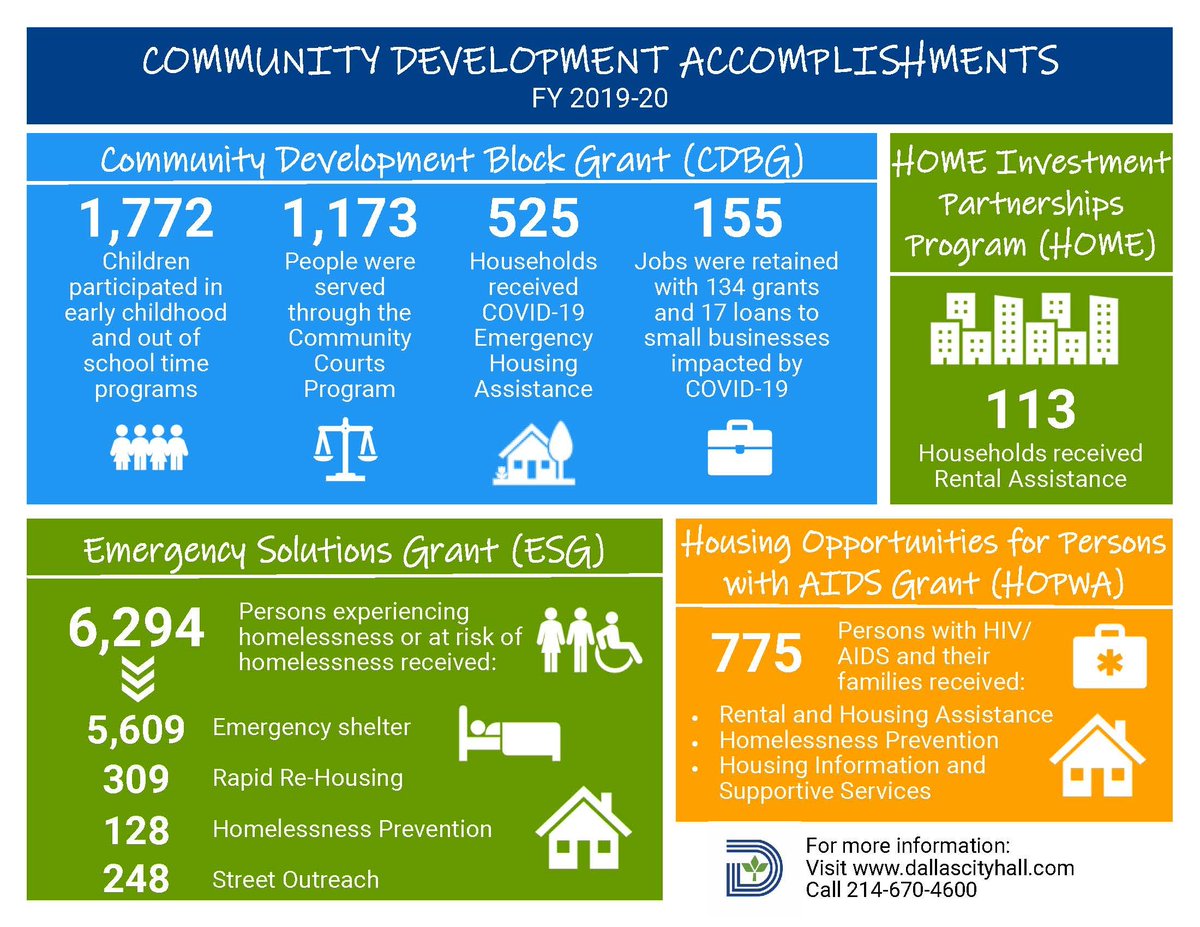 CityOfDallasBMS's tweet photo. #CDBGworks check out @CityOfDallas FY 2019-20 accomplishments. #CDweek2021 https://t.co/IUEwHfkOZG