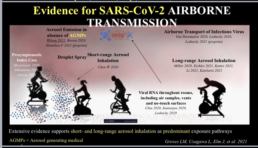 Oh look the example to show short and long range airborne transmission is a gym. Imagine that. #transmissionmatters