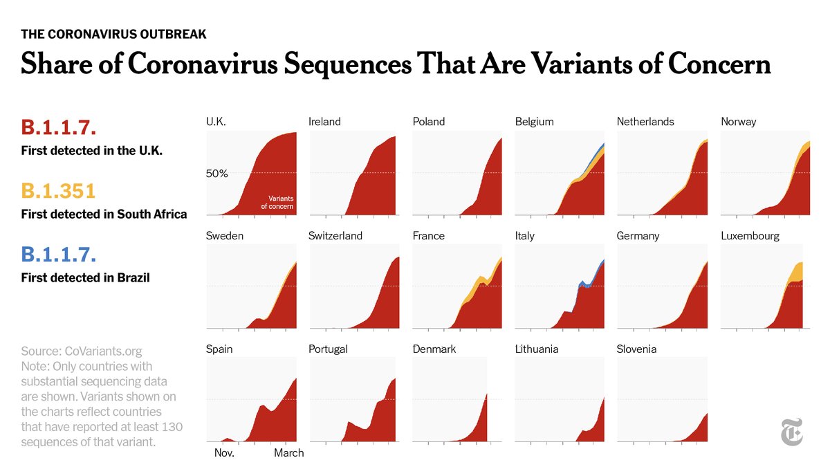 The variant is believed to be about 60% more contagious and 67% deadlier than the original version of the virus.It has spread rapidly across the continent since early January and is the dominant strain in many European countries.  https://nyti.ms/3sZlBuN 