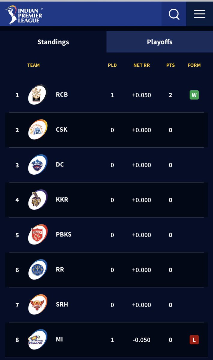 gnarangg's tweet photo. Rare situation that RCB on top - Kal Ho Na Ho ⁦@imVkohli⁩ ⁦@RCBTweets⁩ ⁦@IPL⁩ ... hoping RCB picks the IPL this year :) https://t.co/VsL08INF6D