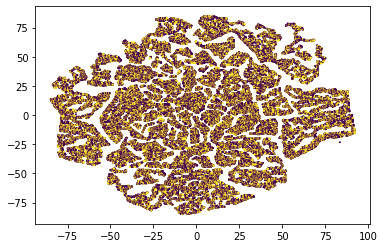 tunguz's tweet photo. TPS April 2021 @kaggle competition - @rapidsai tSNE and UMAP dimensionality reduction and visualizations.

https://t.co/pVTKz73gYz https://t.co/8RSv00dtzp