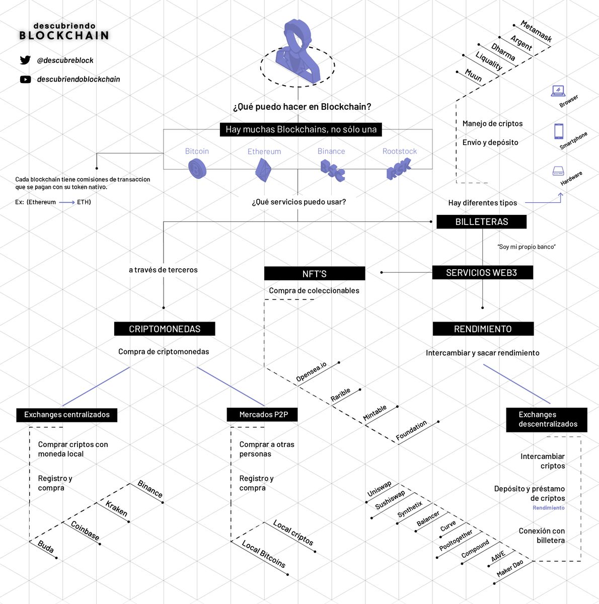 LLevamos varios días en la tarea de hacer una infografía para las personas nuevas en blockchain/crypto. Queremos su opinión🤓 Si quieren añadir, sus wallets, exchanges, protocolos comenten y los metemos 🤟
