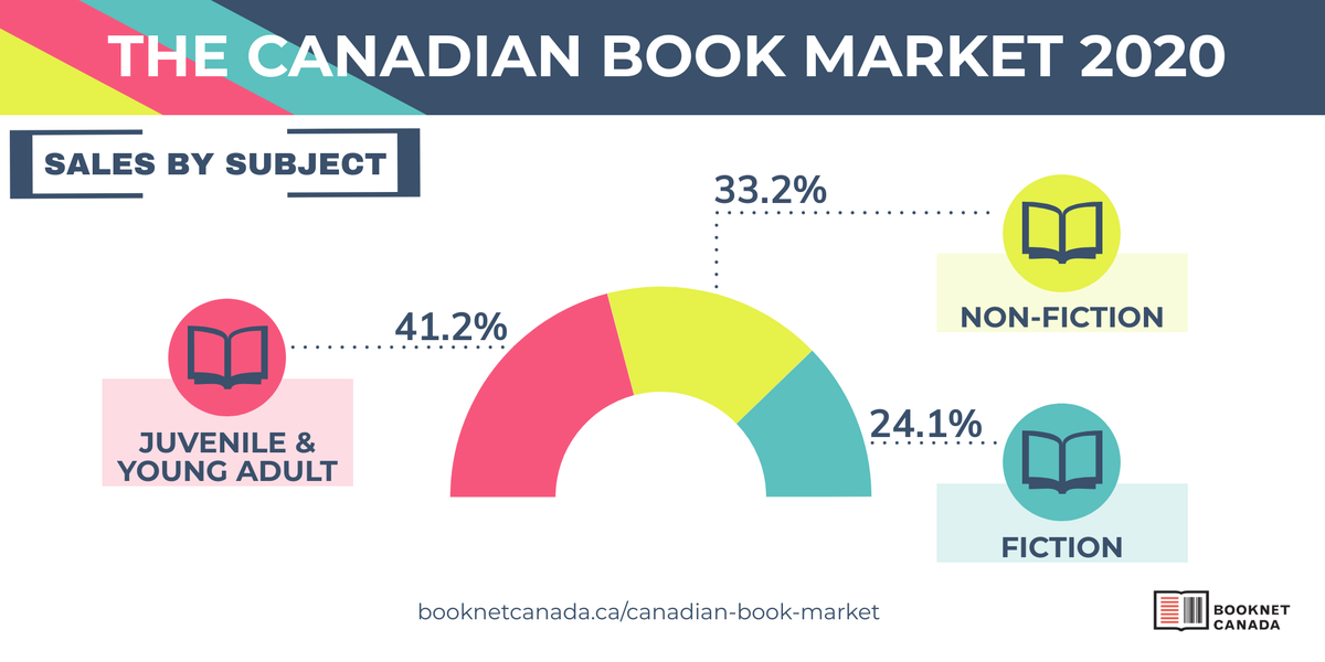 BookNet_Canada's tweet photo. The Canadian Book Market 2020 sales by subject: 41.2% Juvenile and Young Adult, 33.2% Non-Fiction, and 24.1% Fiction #CBM2020

Check out the full report here: https://t.co/6gM7HCB03R https://t.co/AhbZpk03Ne