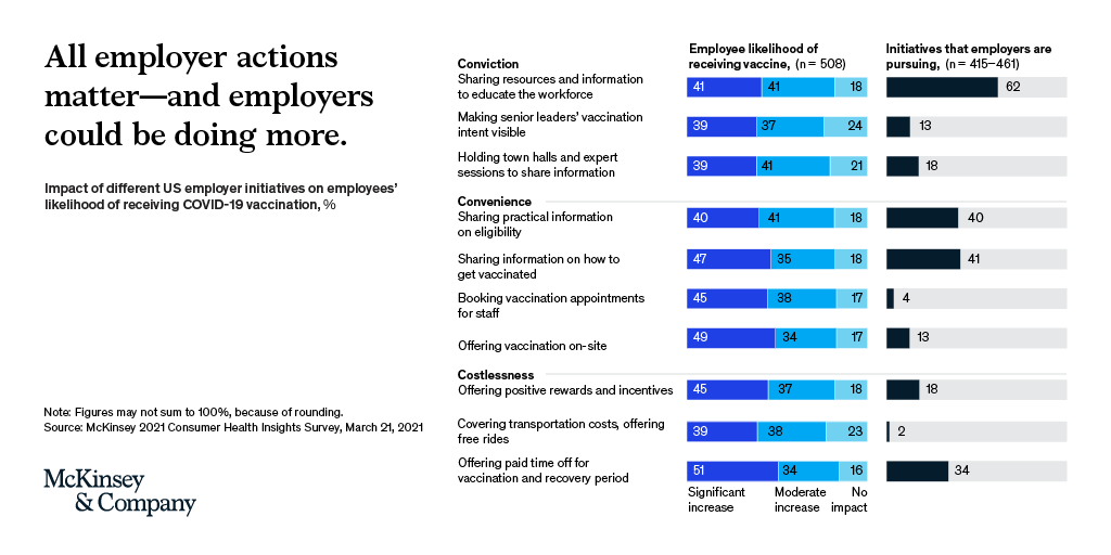 McKinsey's tweet photo. How can companies support #COVID19 #vaccine adoption among their employees? By building conviction and making #vaccination as convenient and "costless" as possible. https://t.co/66EjxIDA3i https://t.co/lt69eAwBrD