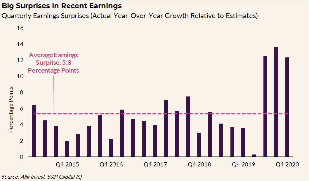 I mean, look at this.S&P 500 earnings beat estimates by 10 percentage points or more the last three quarters.That probably won't happen again with ~16% YOY growth expected for Q1.