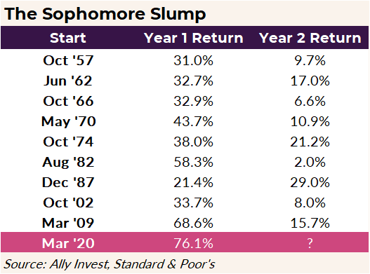 Also, bull markets tend to lose steam in year 2 as they shift out of recovery mode.