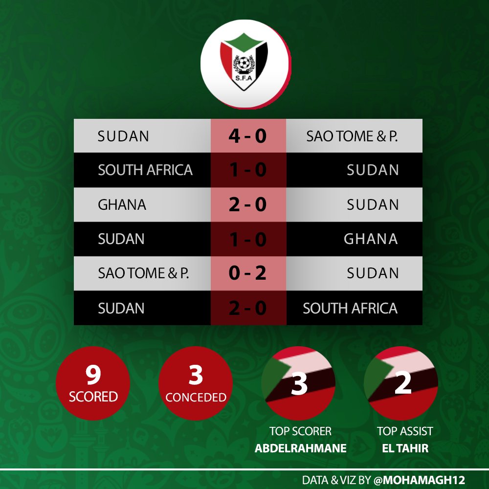 Sudan played the last  #AFCONQ in group C alongside Ghana, South Africa & Sao Tome é Principe. They ended 2nd & qualified to the next  #AFCON. Their last participation were in 2012. Sudan won 4/6 of their games with no loss or conceded goal at home. They scored 9 & conceded 3.