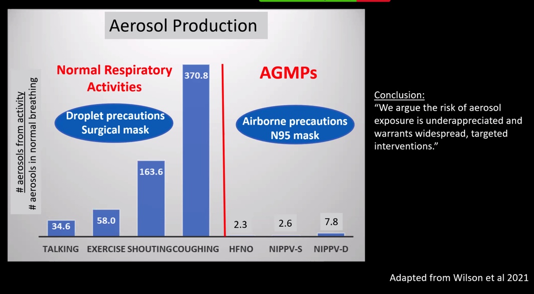 @kprather88 more:Humans are aerosol generating people!AGMPs release fewer aerosols [for transmission], yet WHO guidelines suggest HCWs only require N95 masks for AGMPs.[ed: this dogma needs to die - it's responsible for the infection &/or death of 1000's of HCWs globally]