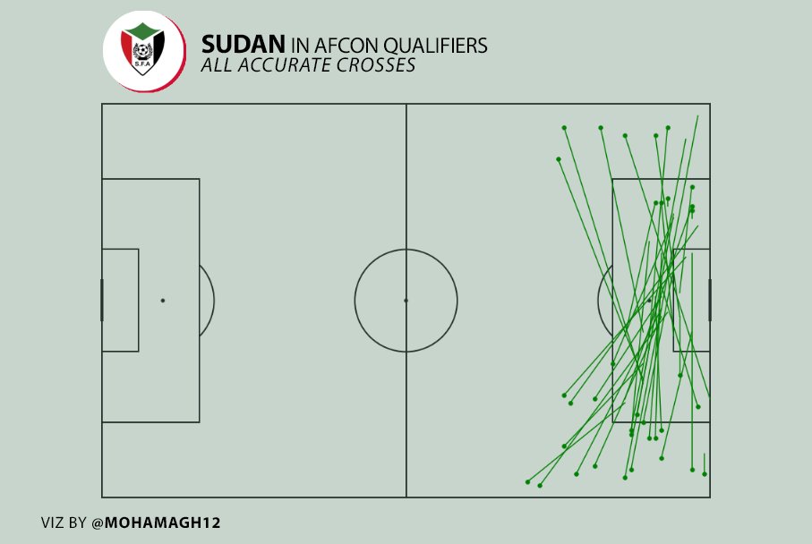 These stats aren't random, we saw how Sudan tries to progress from the sides. But why Sudan prefers to attack from the right? The answer is the presence of Al-Tash & El Tahir who are the best crossers in the team.Here is a map of all the accurate & inaccurate crosses attempted