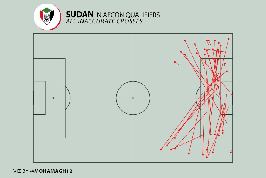 These stats aren't random, we saw how Sudan tries to progress from the sides. But why Sudan prefers to attack from the right? The answer is the presence of Al-Tash & El Tahir who are the best crossers in the team.Here is a map of all the accurate & inaccurate crosses attempted