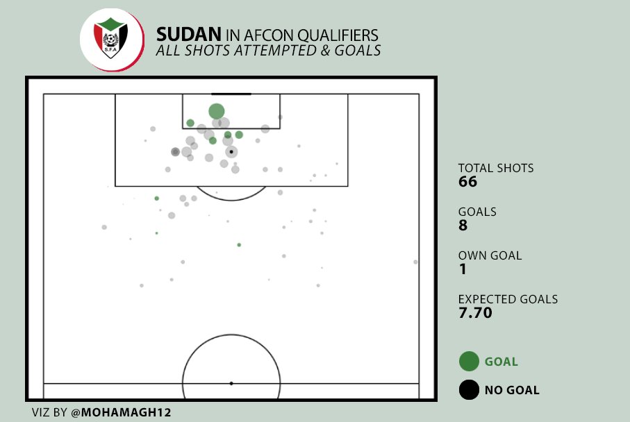 But not all these crosses ends with a shot. In reality, just 36% of Sudan crosses ends with a shot. The amount of shots coming from the PA is higher then any other zone. Sudan shots mostly from inside the PA.