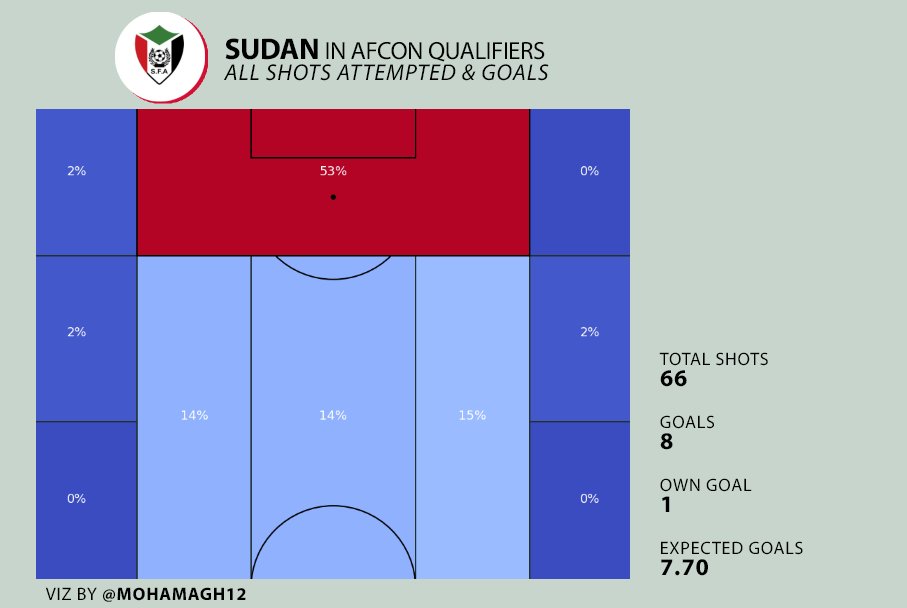 But not all these crosses ends with a shot. In reality, just 36% of Sudan crosses ends with a shot. The amount of shots coming from the PA is higher then any other zone. Sudan shots mostly from inside the PA.