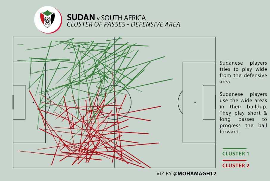 Back to South Africa's game in Khartoum & from the defensive areas, we can clusterise 2 types of passes where both looks to play in direction of the wings. They can be short or long balls.