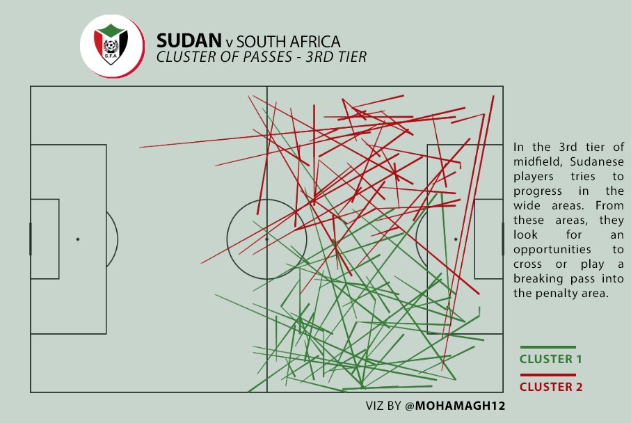 Back to South Africa's game again, we can obviously clusterise 2 others types of passes from the 3rd tier of midfield which both tends to play the ball into the wide areas. This is one the characteristics of playing in 4-1-4-1 system who offers solutions in the sides as a key.