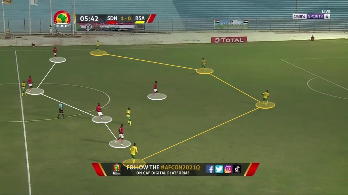 2/ Off PossessionWhen they loose the ball or during the opponent buildup, Sudan defend in 4-1-4-1 system but it can move to a 4-4-2 shape. This depends on how the opponent builds. For eg, if there are 3 players in defensive area, Sudan use 2 players in the 1st line.