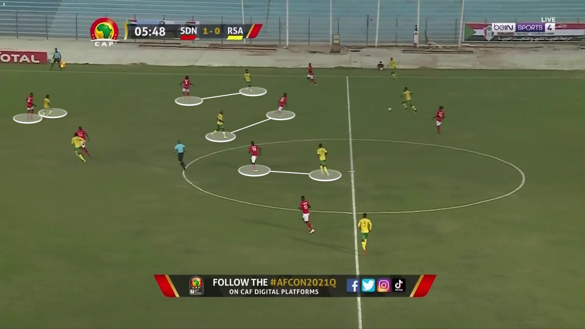Sudan defend in a mid-block. One of the characteristics is closeness: all the players stays close to their opponent. Also, Sudan tries to reduce the gap between their midfielders so they moves together & creates a numerical superiority in the ball zone.