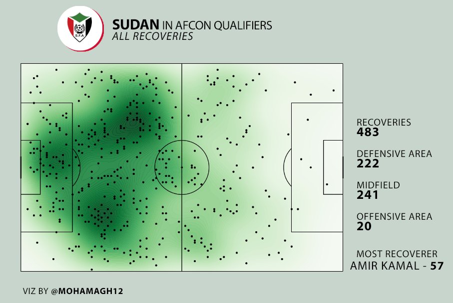 In this defensive system, Sudan achieve many recoveries in the midfield zone. This is the heatmap of all the recoveries made by Sudanese during  #AFCONQ. 3 zones are actives, 2 of them located in midfield.