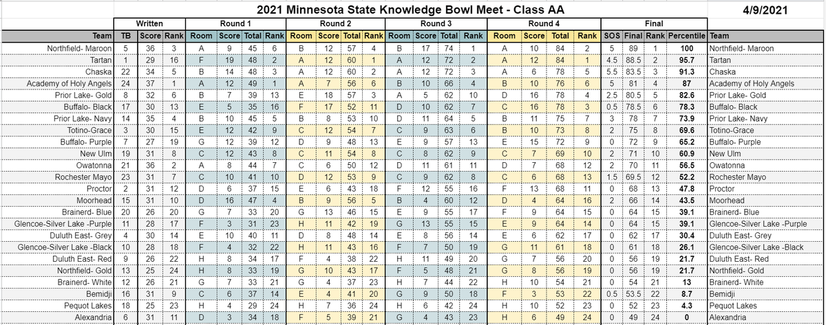 kb_maddog's tweet photo. AMAZING JOB done by all at the 2021 MN State (Virtual) Knowledge Bowl Meet! https://t.co/t3h739yQF6
