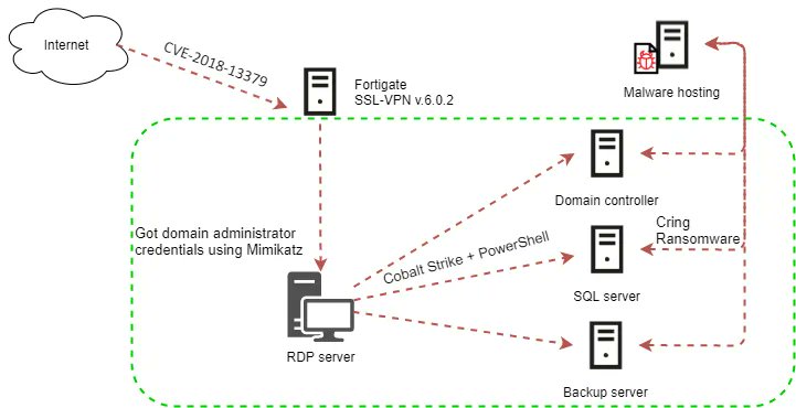 elhackernet's tweet photo. Nuevo #ransomware Cring dirigido a dispositivos #VPN #Fortinet 
- Los atacantes están explotando activamente la falla CVE-2018-13379 en Fortinet VPN para implementar el ransomware Cring en organizaciones del sector industrial
https://t.co/urp9FjRJXP https://t.co/My2IbCgwgQ