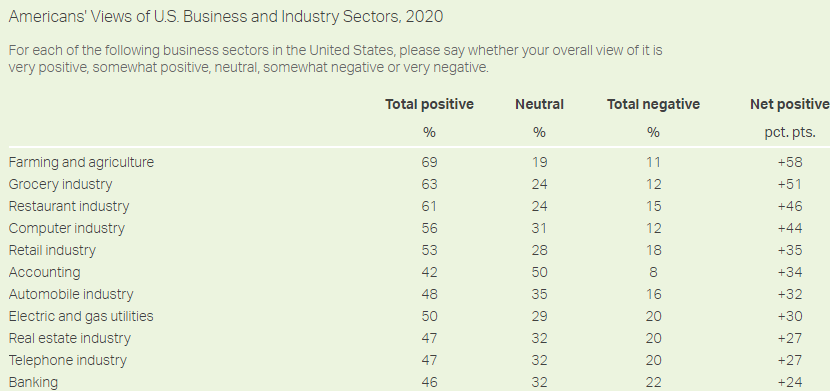 JaysonLusk's tweet photo. Farming and agriculture was THE top-rated industry in the eyes of the public with a 69% positive rating
https://t.co/quHBHGdtf5 https://t.co/iwPYwNuUOY