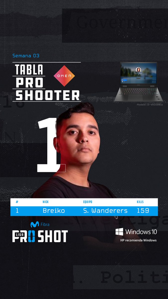 Hasta ahora #Breiko de <a href="/SWeSportsLA/">Santiago Wanderers eSPORTS</a> lidera la Tabla ##LigaMovistarFibraProShot de <a href="/OmenByHp_Latam/">OMEN Latinoamérica</a>  🔫