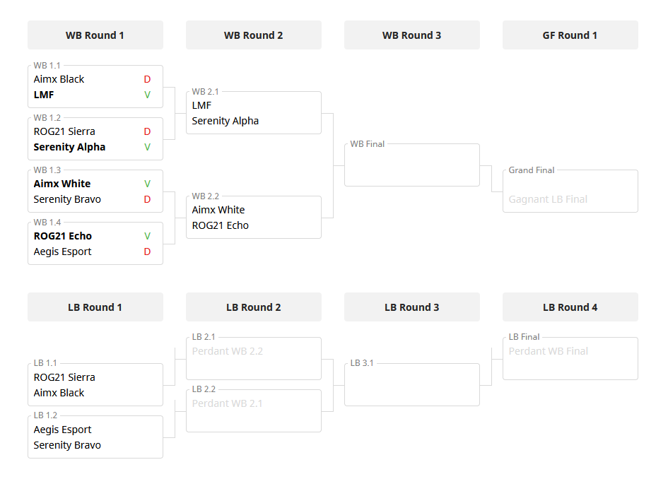 🟤Phase 2 du tournoi🟤

Bravo aux LMF, <a href="/SerenityESP/">Serenity</a> Alpha, <a href="/AimxEsport/">AIMX Esport</a> White, @ROG21Esport Echo

#FFG