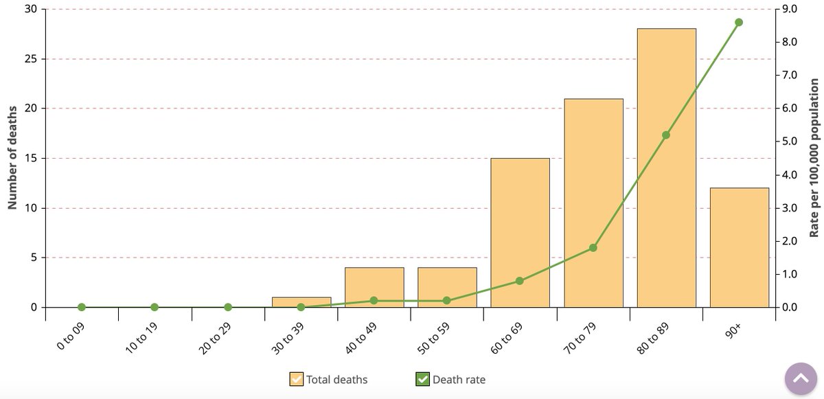 In  #Ontario, 21.1% of people 60+ and 77.2% of people 80+ have received at least 1 dose of a  #CovidVaccine:  https://www.publichealthontario.ca/-/media/documents/ncov/epi/covid-19-vaccine-uptake-ontario-epi-summary.pdf?la=enYet in the last 14 days, older adults still accounted for 76/85 (89%) of deaths and 715/1171 (61%) of hospitalizations:  https://www.publichealthontario.ca/en/data-and-analysis/infectious-disease/covid-19-data-surveillance/covid-19-data-tool?tab=ageSex3/8