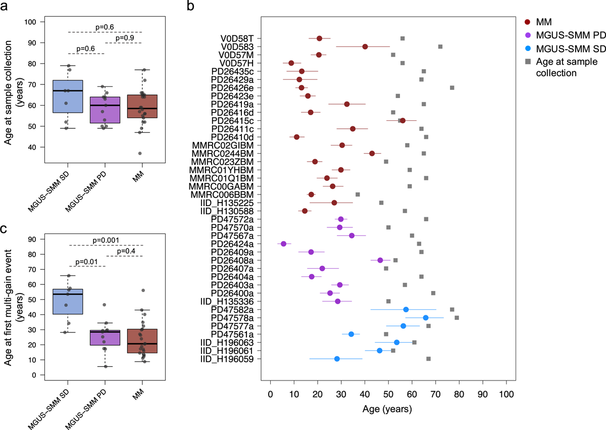 NatureComms's tweet photo. Recently published work by @BenedithOben, @FrancescoMaura4 and @DrOlaLandgren shows that myeloma precursors that do not progress to multiple myeloma have a distinct genomic profile and emerge later in the patient's life

#CancerResearch @NatResCancer https://t.co/675g0eOIpZ