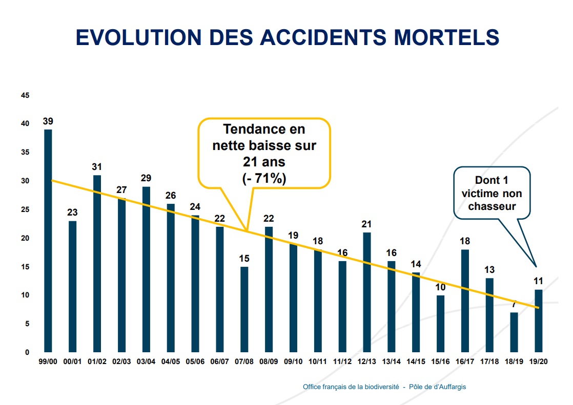 Tous les chasseurs le savent, et c& #39;est pour cette raison que c& #39;est sur CE sujet que les fédérations travaillent depuis 20 ans. Et le travail paie, avec une réduction de 71% des accidents mortels en 20 ans (5 cette année, chiffre le plus bas jamais atteint)20/25