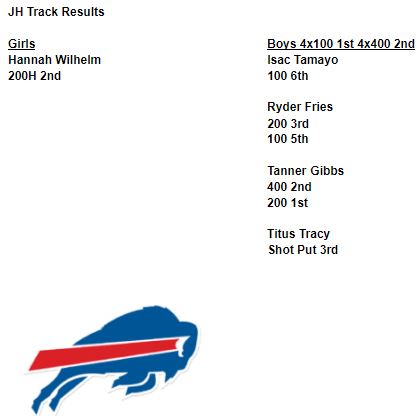 CoachDeMers3's tweet photo. Track results from both Varsity meet at AC and JH meet at WR. We were competitive in both meets! Now we got to keep getting better everyday! Excited for the future! #GPSBuffs #WeAreGibbon #FlightZone https://t.co/mhkSTOeyGm