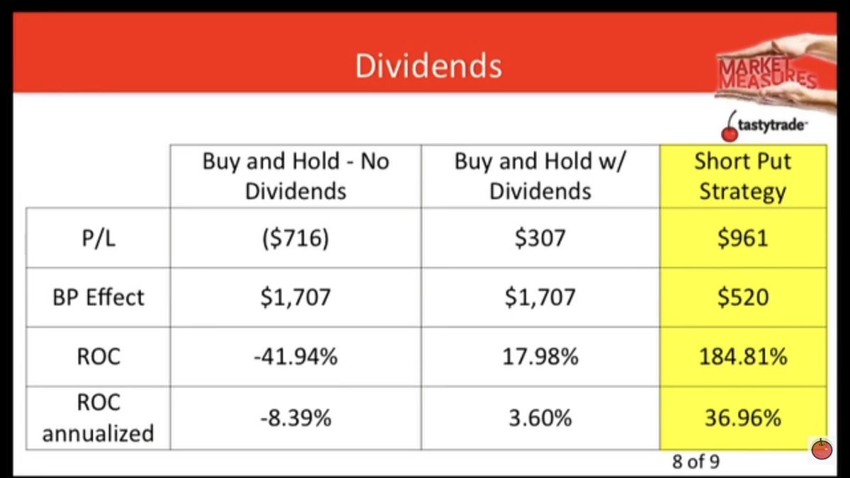 3/6)  @tastytrade did an awesome study where it showed the short put strategy DESTROYED the Buy & Hold Strategy. 