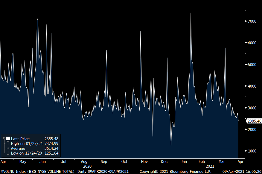 pboockvar's tweet photo. Who knows why but today was the lowest NYSE volume day of the year. https://t.co/kXWJeqDSy3