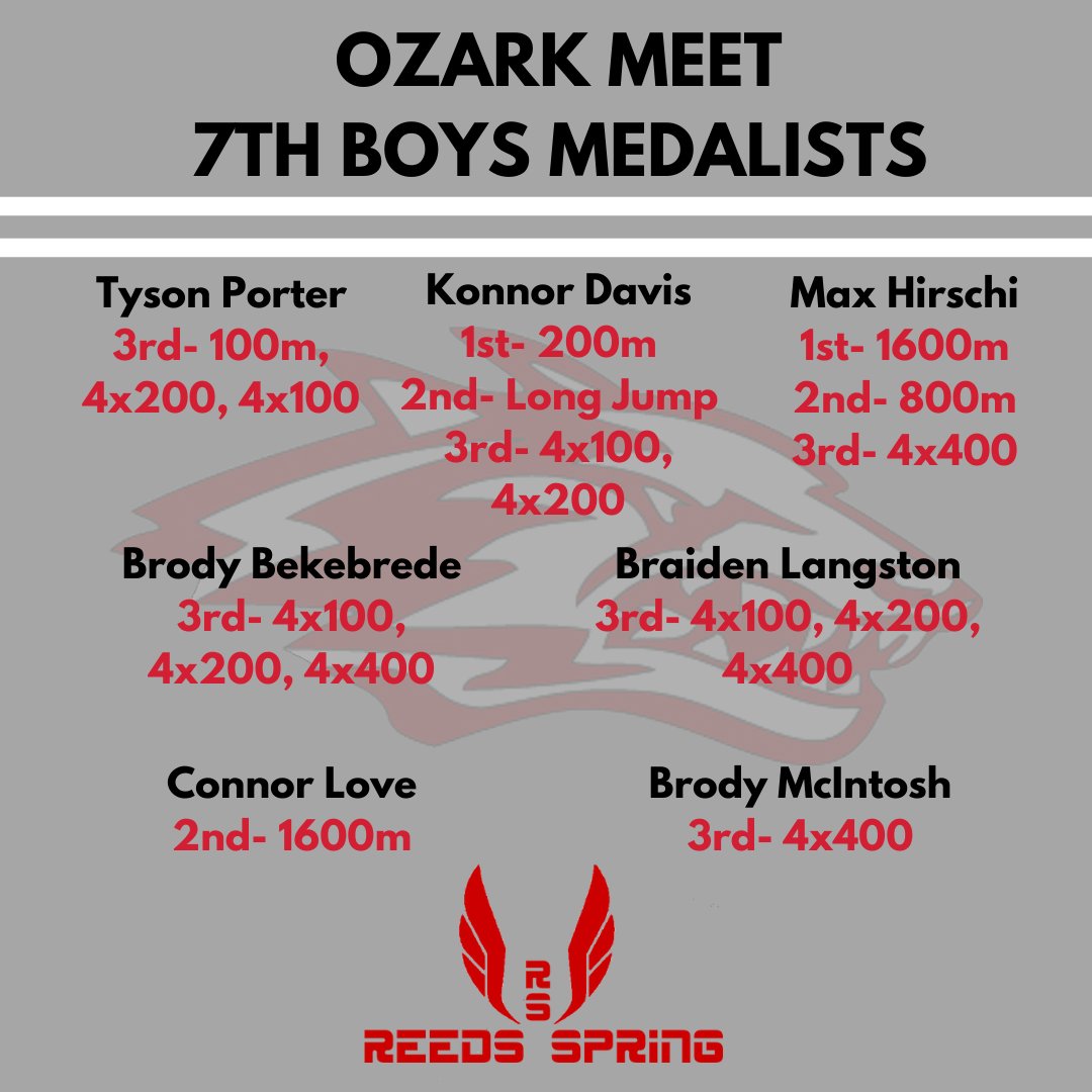 RSMSWolvesTrack's tweet image. Our medalists from the meet last night. Great showing from the Wolfpack! #RunWithThePack