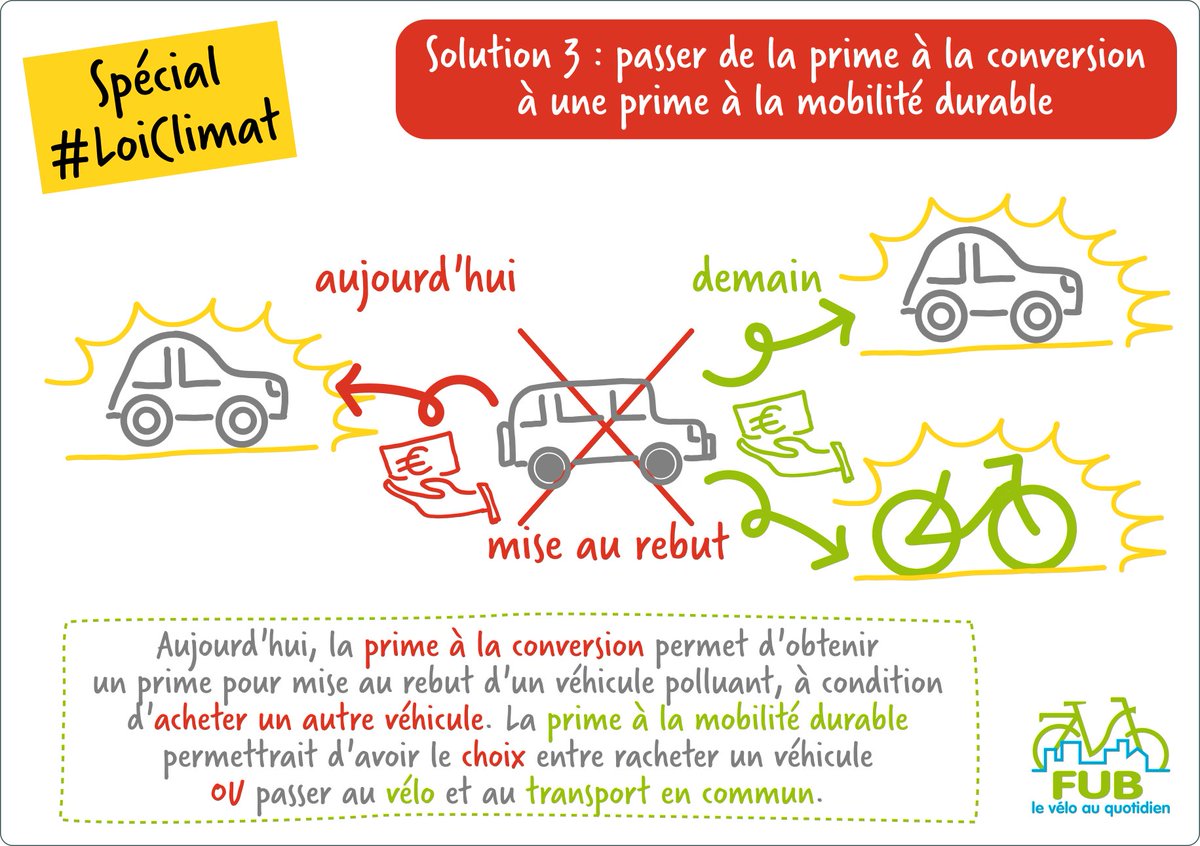 oschneider_fub's tweet image. Adopté🍾🚲🍾🚲
La prime à la conversion permettra de mettre au rebut une voiture polluante, et obtenir un financement pour acheter un vélo, un vélo-cargo, un vélo pliant, une vélomobile...