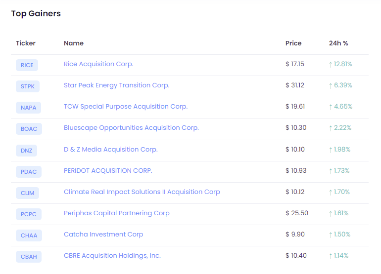 spaclisting's tweet photo. Todays SPAC gainers on NYSE and Nasdaq.

Enjoy the weekend investors.

$RISE $STPK $NAPA $BOAC $DNZ $PDAC $PCPC $PRPC $CHAA $SLAC 

#spaclisting #spacs #spac #investing #finance #trading #ipo #capitalmarkets https://t.co/f9megJgqhP