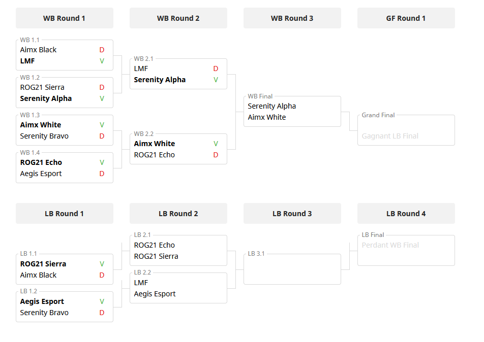 🟤Phase 3 du tournoi🟤

Bravo à <a href="/SerenityESP/">Serenity</a> Alpha &amp; <a href="/AimxEsport/">AIMX Esport</a> White pour avoir atteint les phases finales !

Dommage pour <a href="/SerenityESP/">Serenity</a> Bravo &amp; <a href="/AimxEsport/">AIMX Esport</a> Black qui font TOP LAST !

#FFG