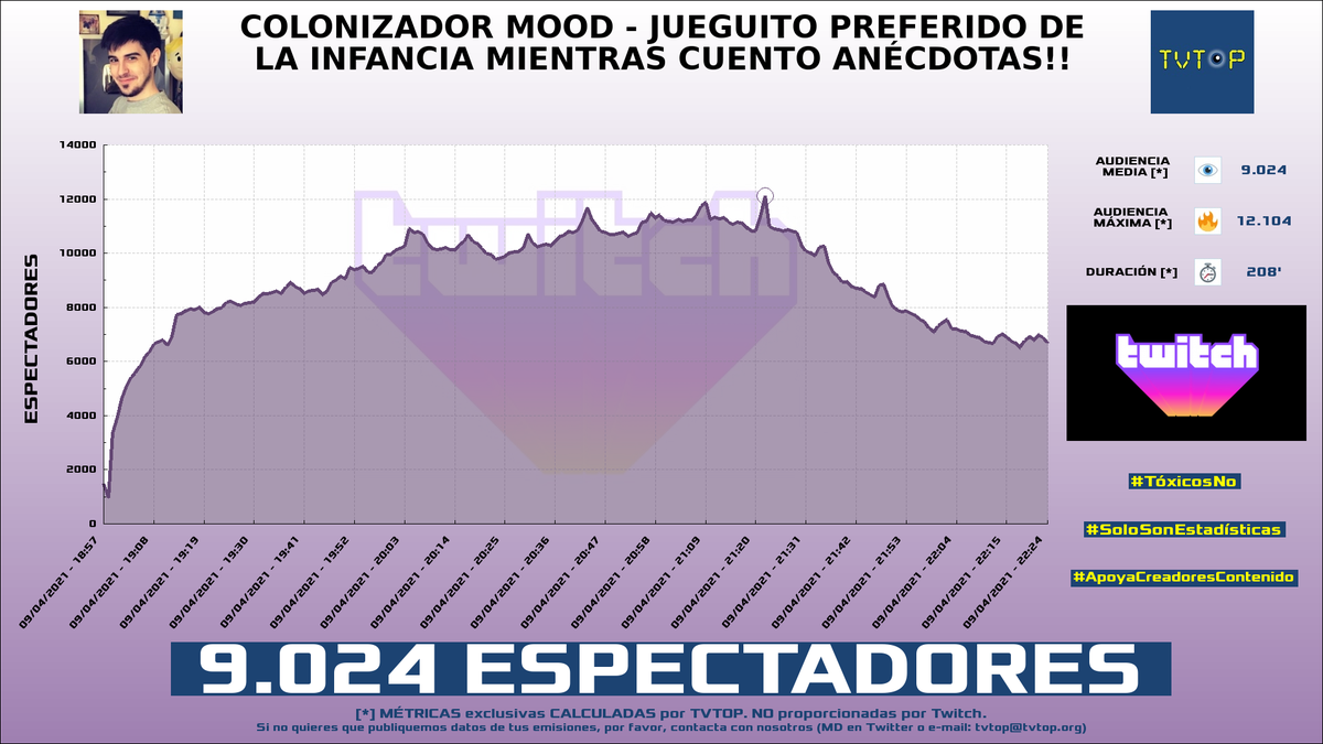 tvtop_es's tweet photo. ¡#aLexBY11 HA EMITIDO en #Twitch!. Nuestros datos 🧐 :

▶️ ESPECTADORES 👁️ : 9.024 
▶️ MINUTO DE ORO 🔥 : 12.104 [21:22h]

#aLexBY https://t.co/yAaZZLkLyJ