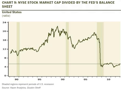 The U.S. stock market has done quite well over the last decade. Humor me for a second; what happens if we normalize performance by how much the Fed has expanded its balance sheet by printing dollars out of thin air...

... What in the actual f---