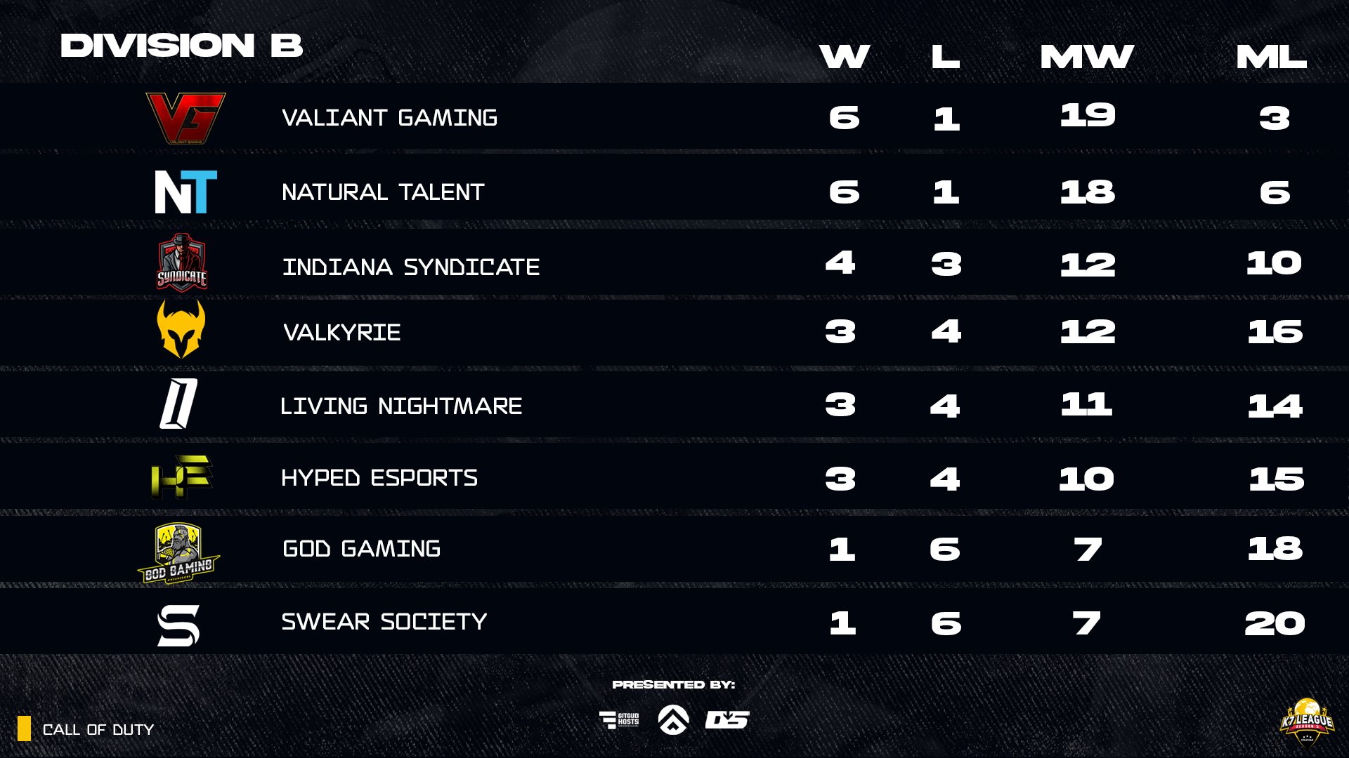 K7 CoD League on Twitter "Week 8 Games are in and here is your