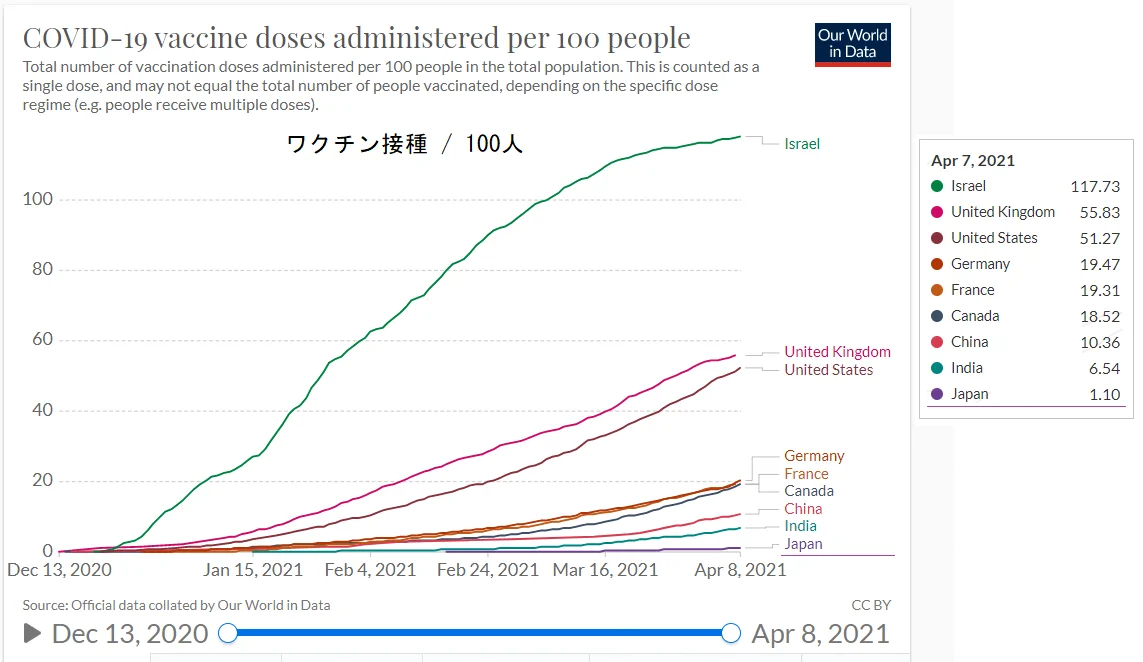 @knakano1970 身内には甘い
#美しい国
アベノマスク：９１０億円
#国民の生命を守らない
死亡：９３７８
日本：７５.０２人/百万
ベトナム：０.３６
台湾：０.４２ 
