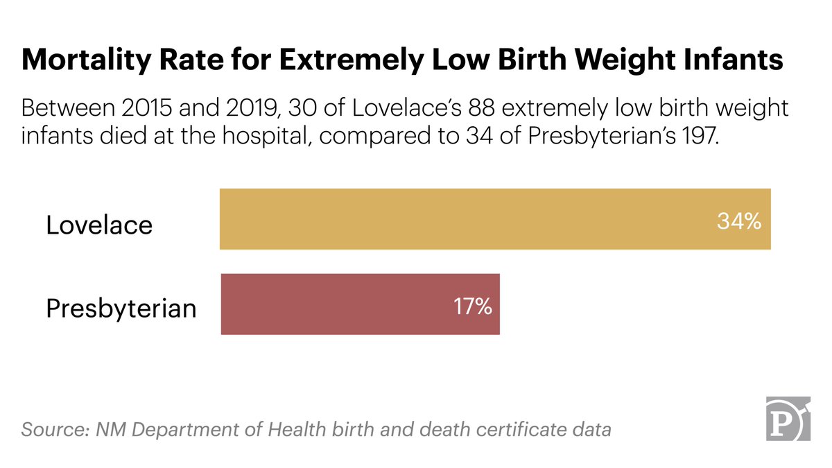 2/ Extremely preterm babies died at Lovelace with striking frequency. How often? Up to twice the rate they did at Presbyterian, a similarly situated maternity facility just a few miles away.