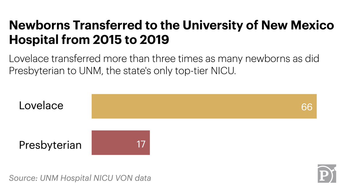 3/ Lovelace also transferred more than 3x as many newborns as did Presbyterian to the University of New Mexico Hospital, the state’s only top-tier NICU, where the state’s sickest newborns are sent for care.