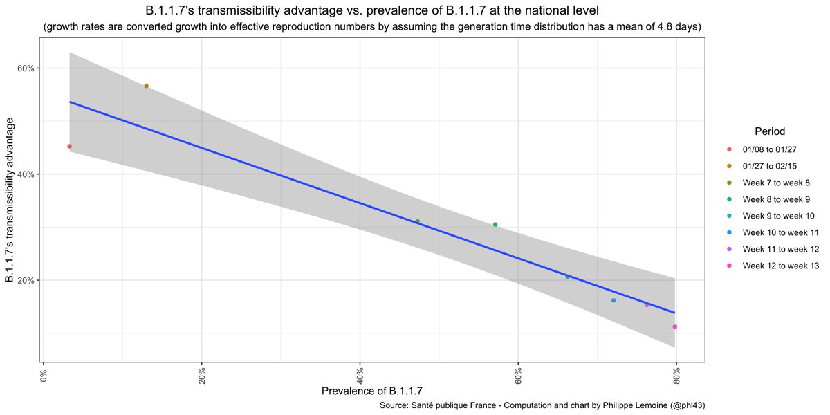 Oops, I realize that I didn't share the right graph above to show that B.1.1.7's transmissibility advantage hasn't remained constant, here is the right one.