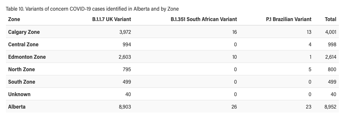 There are 674 new  #COVID19AB variant cases in Alberta. They are all the B.1.1.7 variant (the dominant strain in Alberta, first found in the United Kingdom). There are 5,937 active variant cases, making up 45.5% of Alberta's total active cases. #COVID19AB