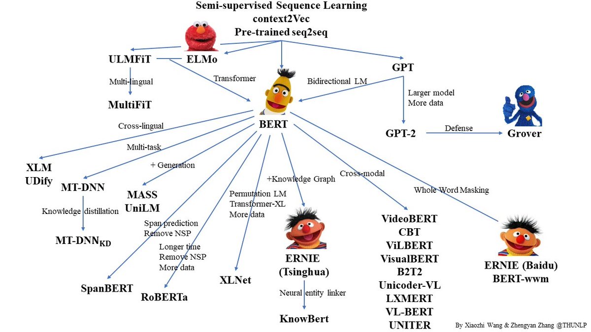 Sebastian Ruder (@seb_ruder) on Twitter photo 10 Things You Need to Know About BERT and the Transformer Architecture That Are Reshaping the AI Landscape
This super comprehensive post covers most things that are important in current NLP including BERT, transfer and avocado chairs 🥑
by <a href="/cathalhoran/">cathal horan</a>
neptune.ai/blog/bert-and-… 10 Things You Need to Know About BERT and the Transformer Architecture That Are Reshaping the AI Landscape
This super comprehensive post covers most things that are important in current NLP including BERT, transfer and avocado chairs 🥑
by <a href="/cathalhoran/">cathal horan</a>
neptune.ai/blog/bert-and-…
