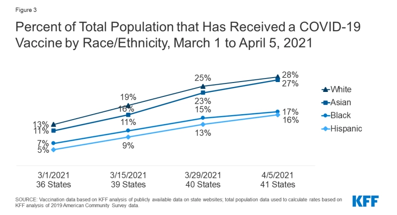 But focusing on age alone isn’t enough—we have to improve vaccine equity by race/ethnicity also.  @KFF data shows a consistent pattern: Black & Latinx people are less likely to be vaccinated even though they’re more likely to get Covid and die from it.  https://bit.ly/3wK4QGk  11/