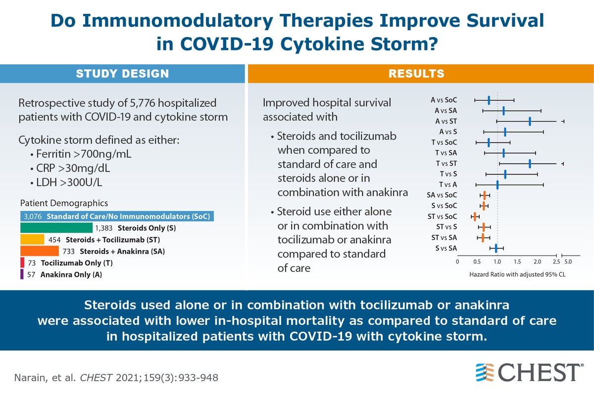 Chest Comparative Survival Analysis Of Immunomodulatory Therapy For Covid 19 Cytokine Storm T Co Iafrodw6o6 Journalchest T Co Beznirnooe Twitter